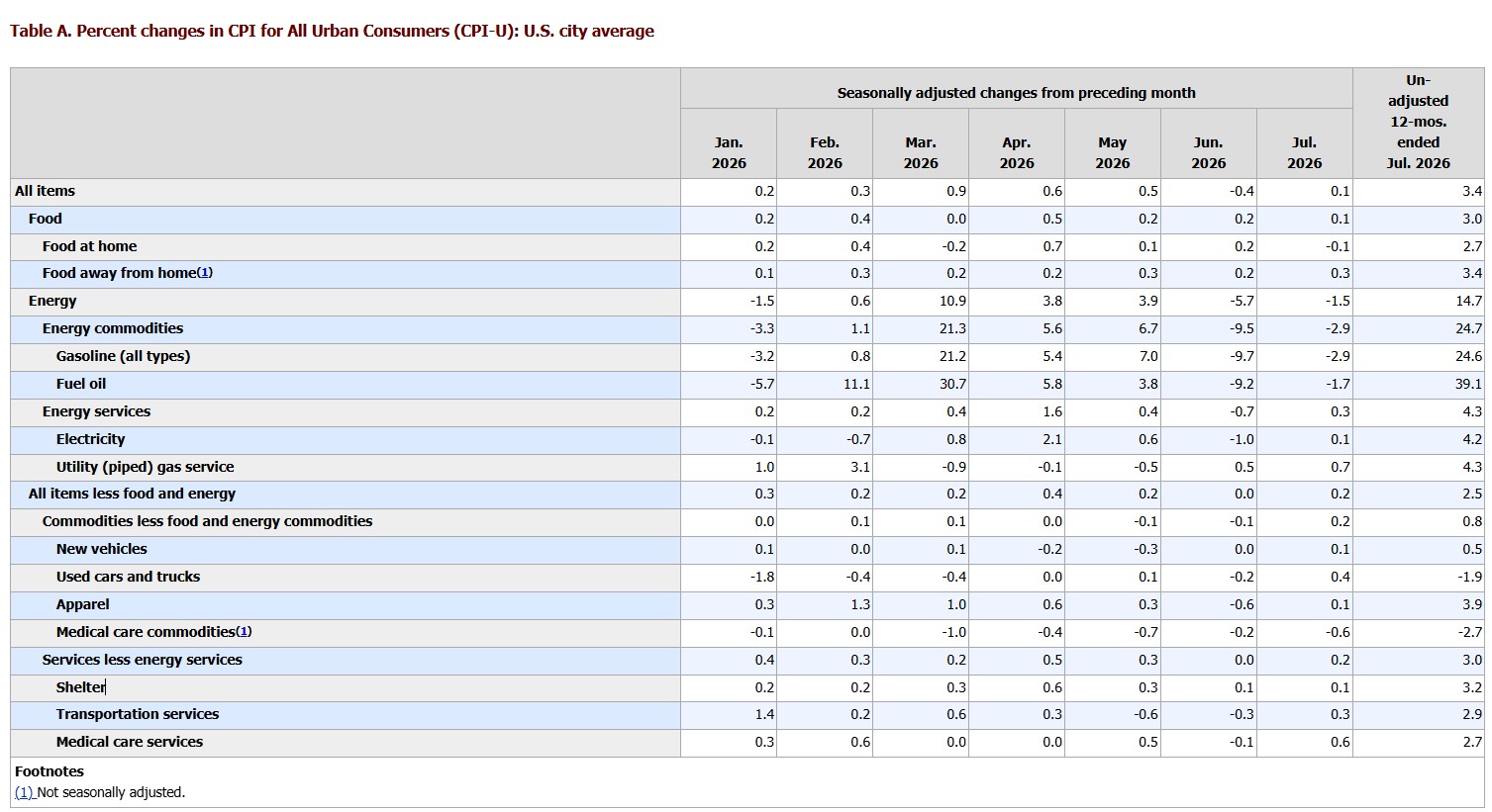 Not seasonally adjusted.